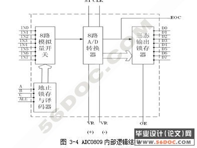 ¶Ȳɼʾϵͳ(ADC0809)