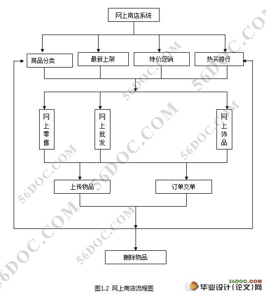 B2CƷϵͳʵ(MySQL)