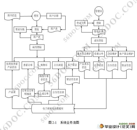 网上书店的电子商务系统设计与分析