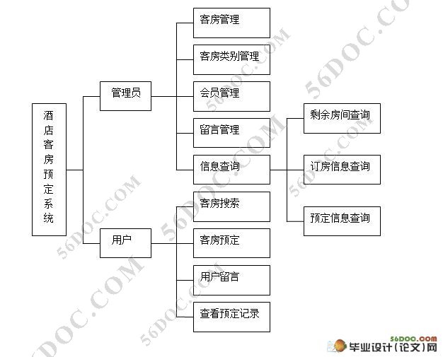 酒店客房预定系统的设计与实现sql2000含录像