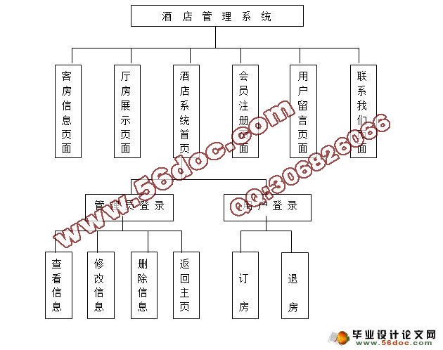 net酒店管理系统的设计与实现(sql2005)