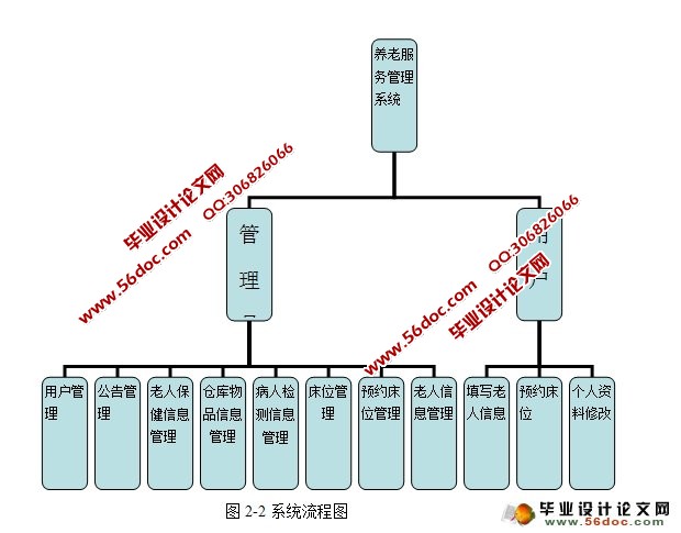 养老院服务管理系统的设计与实现(ASP.NET,S