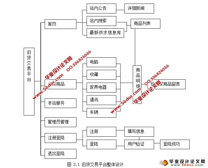 二手物品旧货交易平台的设计与实现(ASP.NET,SQL)