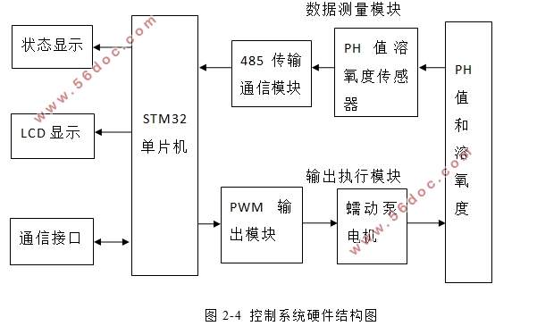 STM32ݲɼϵͳ