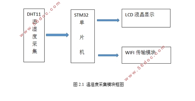 STM32ʪȼϵͳ