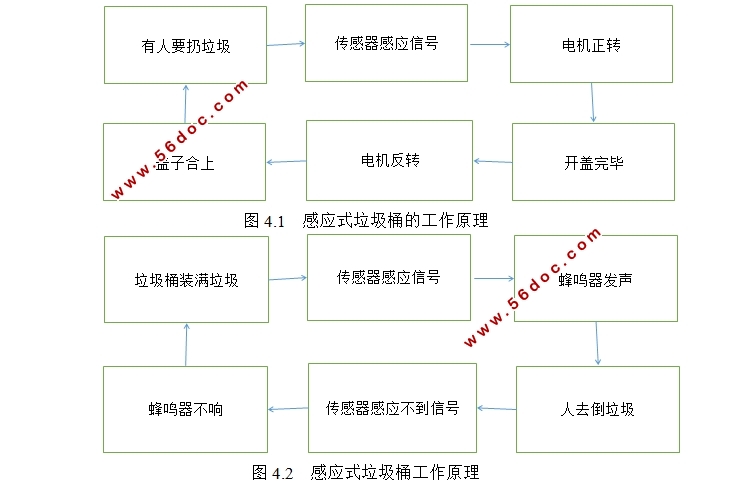 感应式垃圾桶设计
