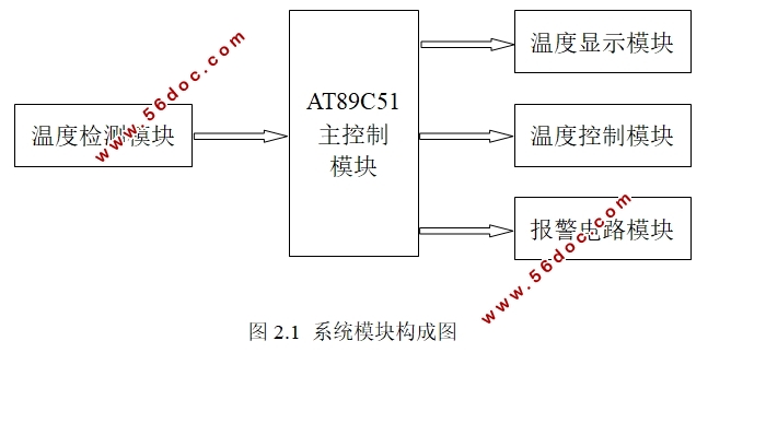 蔬菜大棚温度控制系统的设计(含Proteus仿真,Keil uVision程序)
