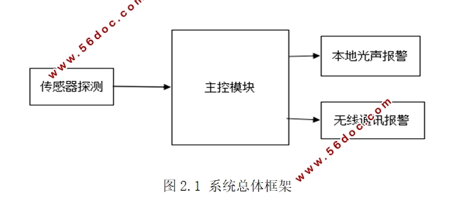 面向家居安全的智能报警系统设计