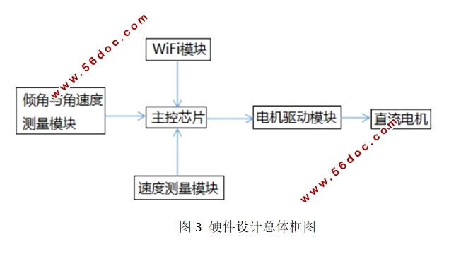 基于STM32的智能双轮平衡车控制系统设计