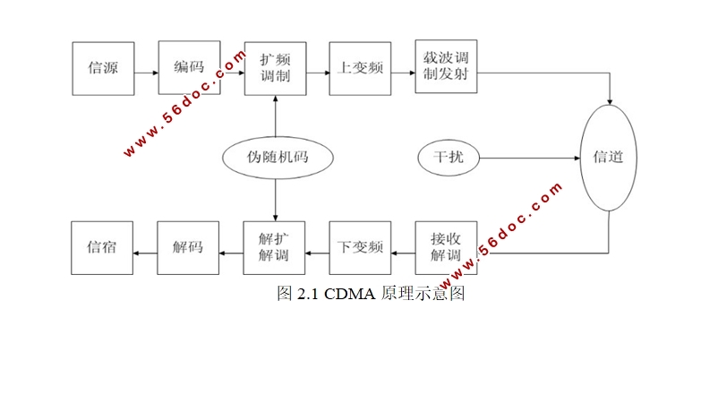 CDMA通信系统中的接入信道部分仿真与分析