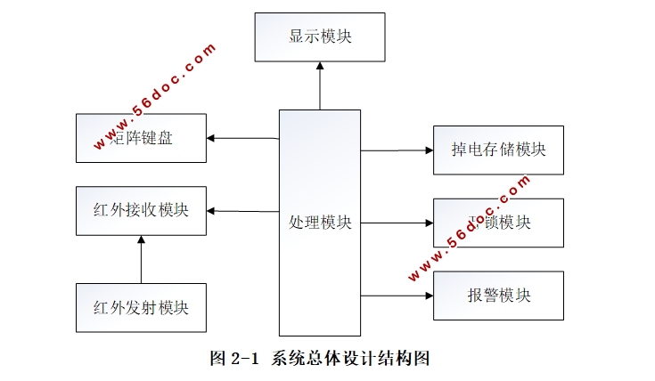 红外遥控密码锁的设计