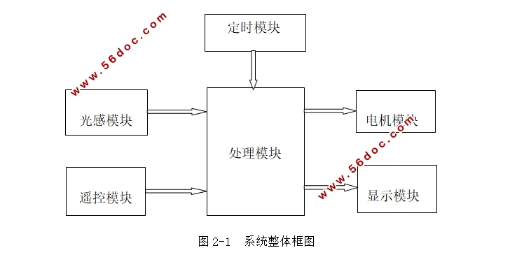 基于52型单片机的智能窗帘控制系统设计