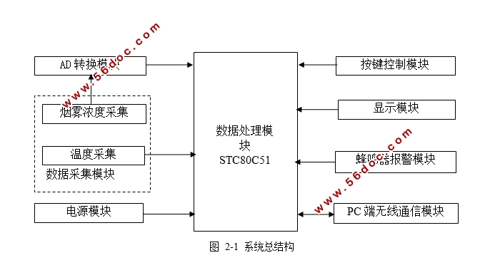 基于STC80C51单片机的无线火灾报警器系统设计