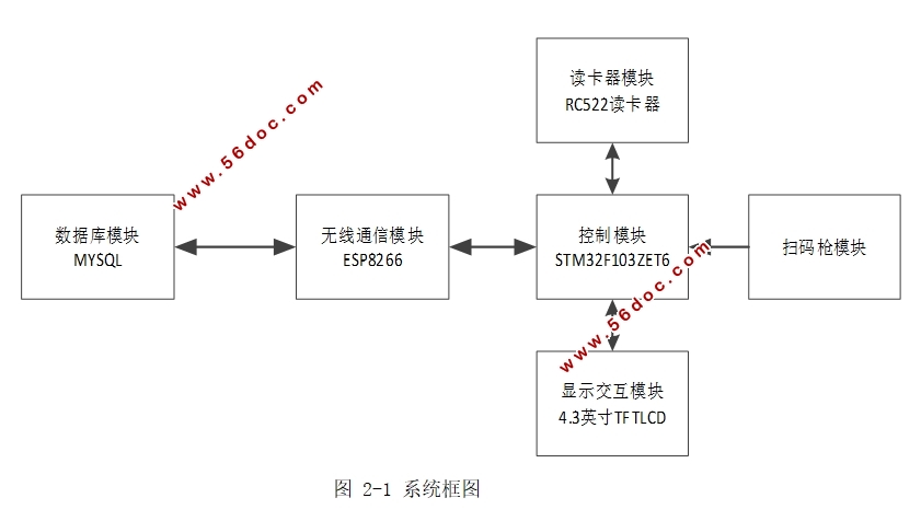 基于STM32的超市自助结账系统的设计