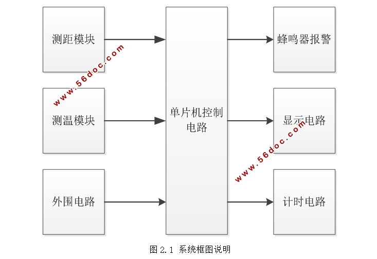 基于STM32的防碰撞系统的设计