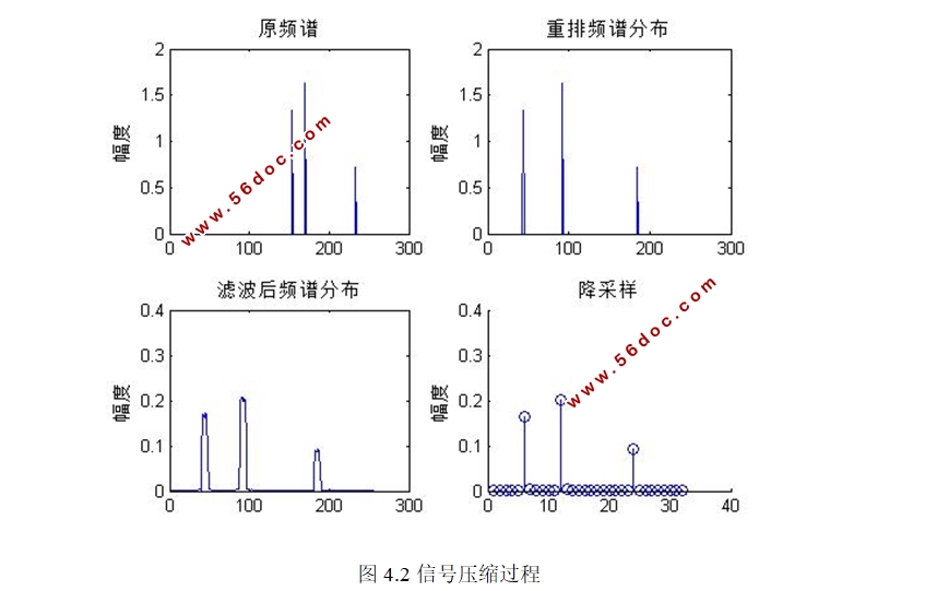 基于稀疏傅里叶变换的信号压缩算法研究