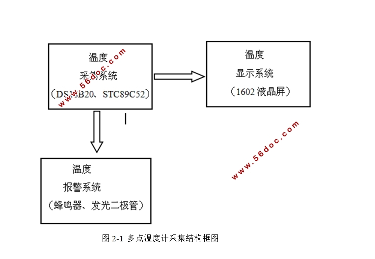 多点温度计的系统研究设计