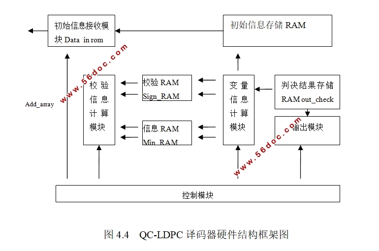 基于FPGA的QC-LDPC码译码算法研究