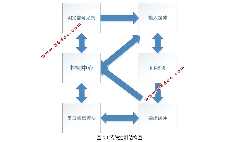 ECG信号处理算法及FPGA实现(含FPGA)