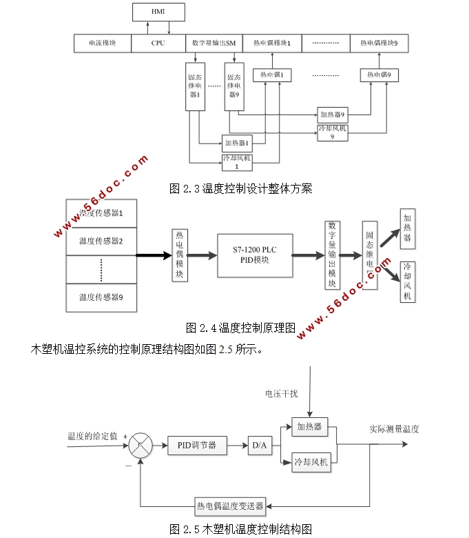 木塑生产机多路温度控制系统设计(S7-1200PLC)