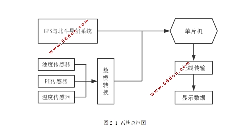 基于STM32的精确定位的水指标检测装置设计