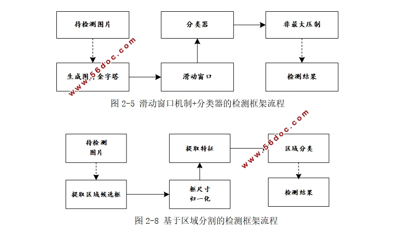 基于迁移学习的目标检测研究(Spyder,Python)