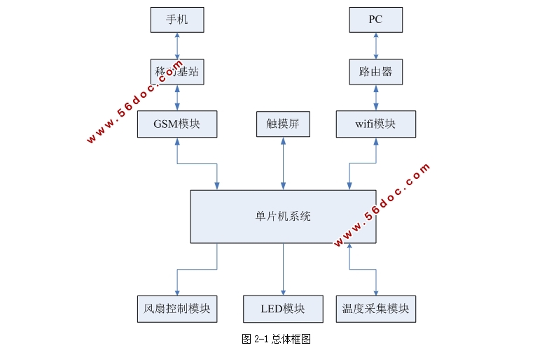 ����STM32�����ܼҾӼ�����ϵͳ���