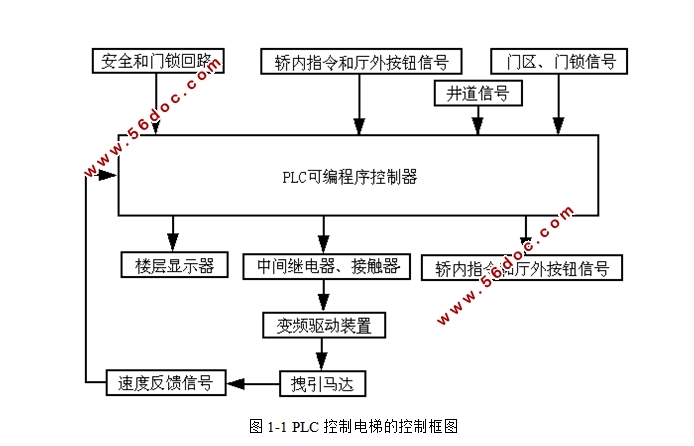 两轿厢四层电梯监控系统的设计(含PLC梯形图)
