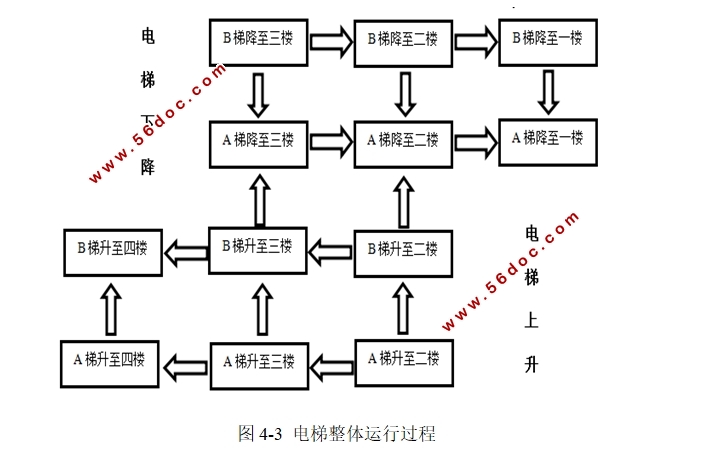 两轿厢四层电梯监控系统的设计(含PLC梯形图)