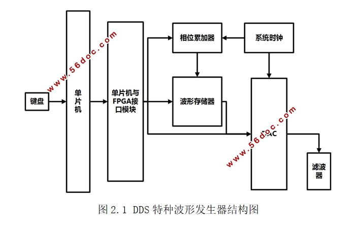 ����FPGA�����ֲ��η����������