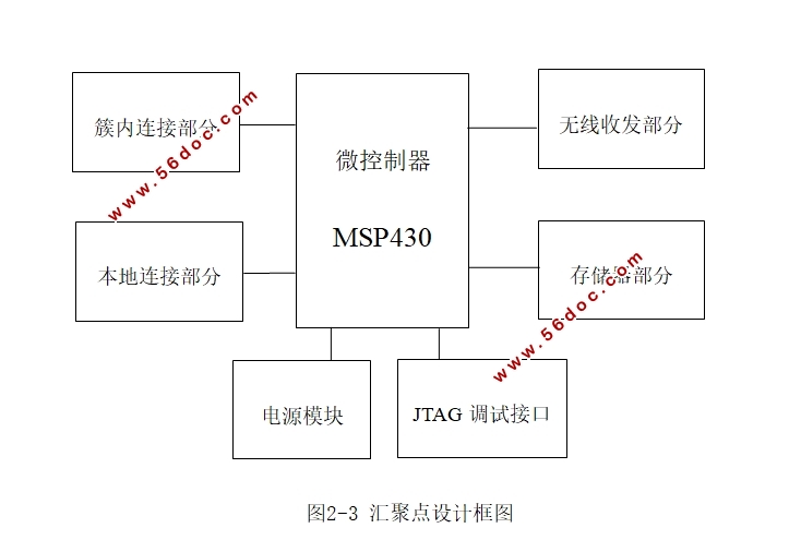 ����MSP430�����ߴ��������۵����