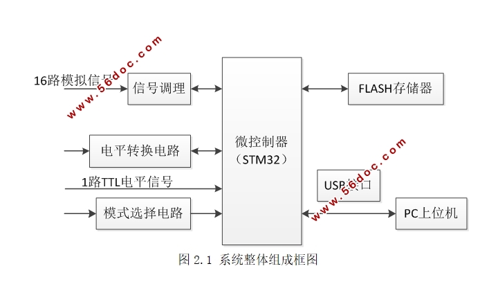 ����STM32����̫������ת��ϵͳ���