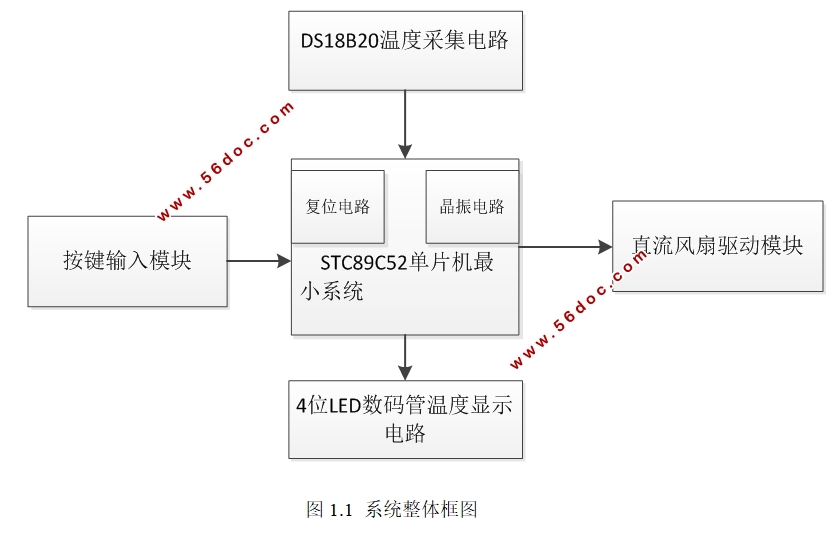 ����STC89C92��Ƭ�������¿ط��ȵ����