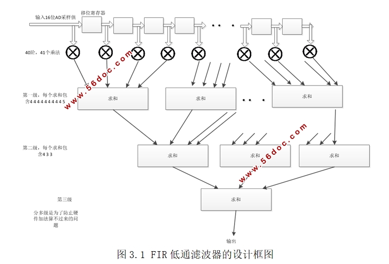 ����FPGA��FIR��ͨ�˲��������