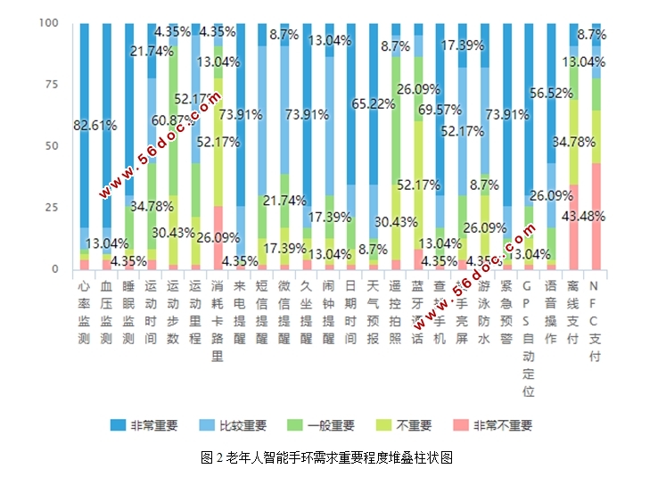 智能可穿戴产品适老化需求调研及影响因素分析