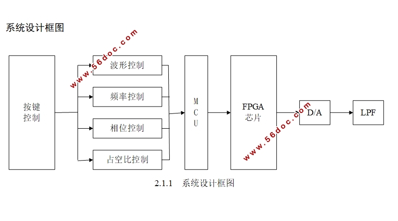 ����FPGA��DDS�ನ���ź�Դ���