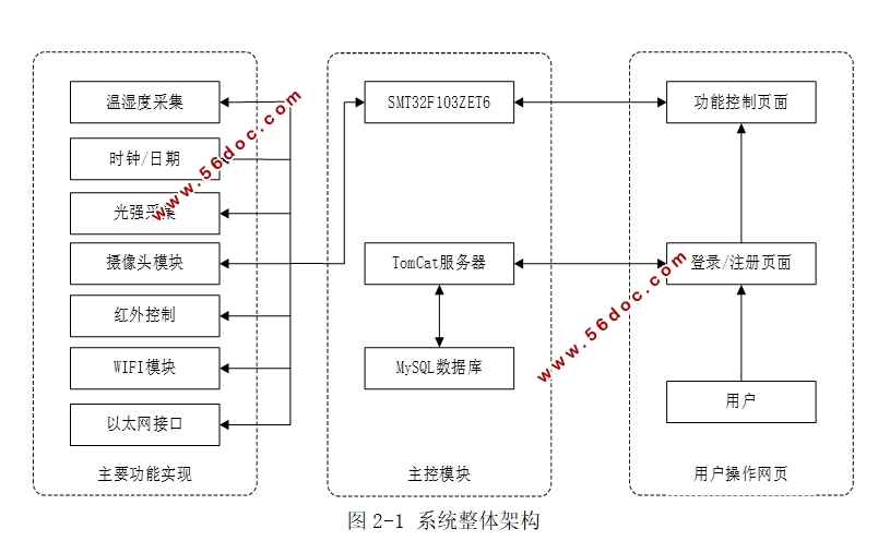 ����STM32F103��Զ�̿���ϵͳ���