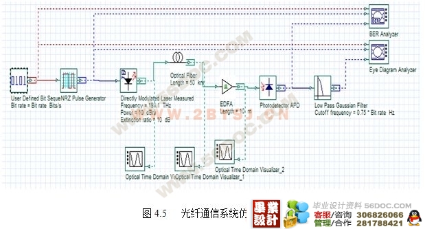 光纤通信系统的仿真分析(optisystem仿真附程序