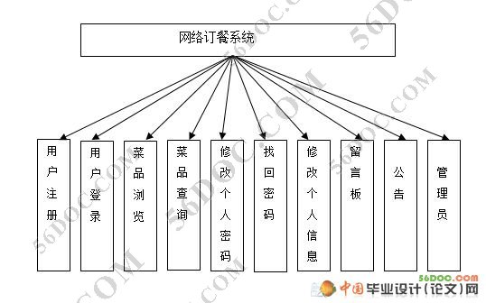 网络订餐系统的设计与实现(jsp javabeans mysql)