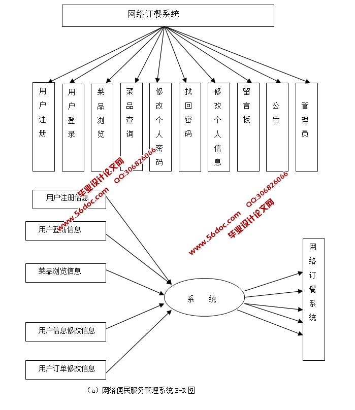 网络订餐系统的设计与实现