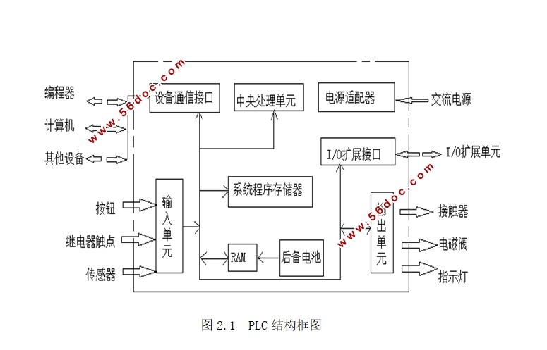 基于S7-300的吨包装机控制系统设计(含PLC程序,接线图,电气图)