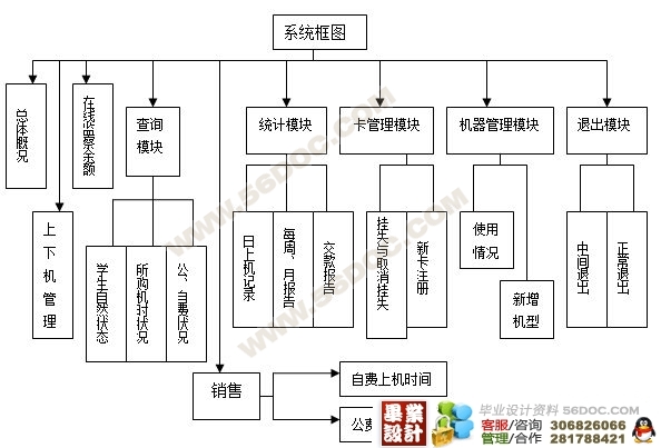 圖書館機房上機收費管理系統的設計與實現